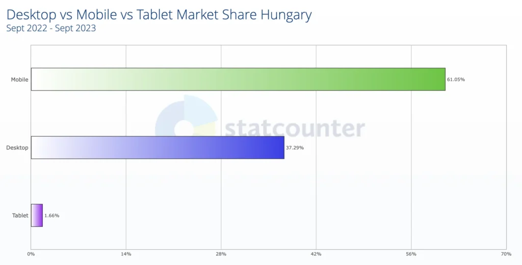Telefon, tablet és laptop eszközök megoszlása Magyarországon 2023-ban